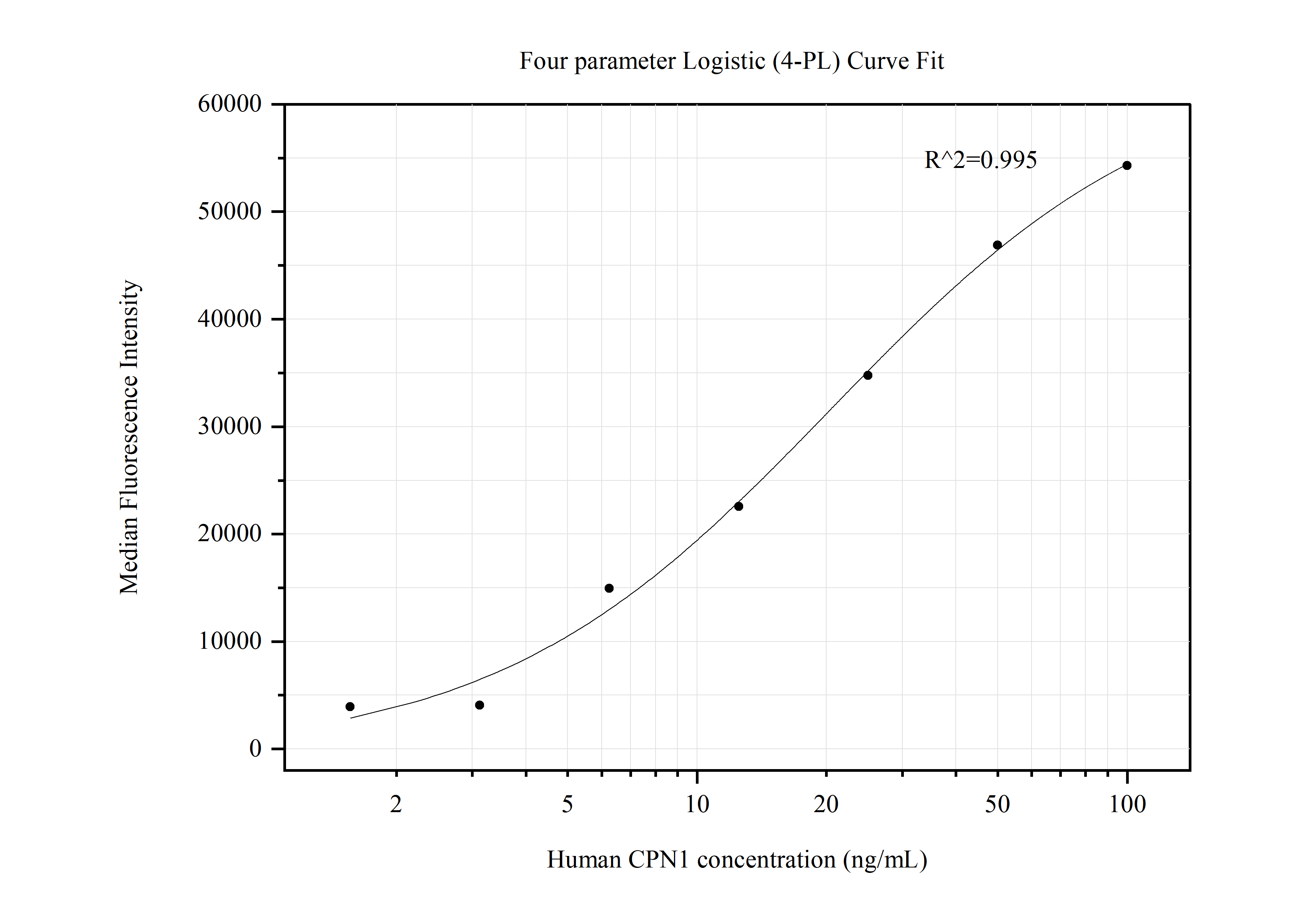 Cytometric bead array standard curve of MP50626-2